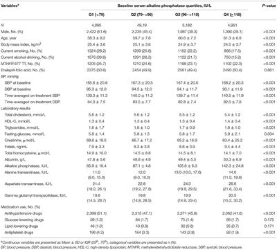 Positive Association Between Serum Alkaline Phosphatase and First Stroke in Hypertensive Adults